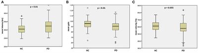 Response times for reflexive saccades correlate with cognition in parkinson's disease, not disease severity or duration